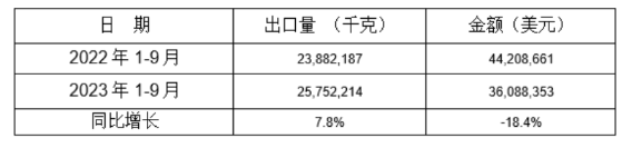 鑄模和鑄芯用粘合劑2023年1-9月同比出口情況