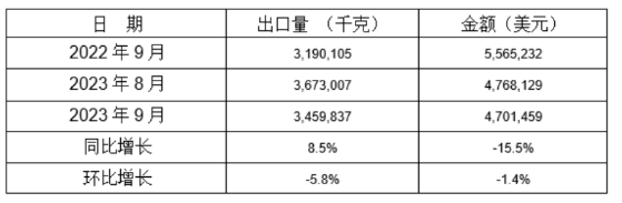 鑄模和鑄芯用粘合劑2023年9月同比、環(huán)比出口情況