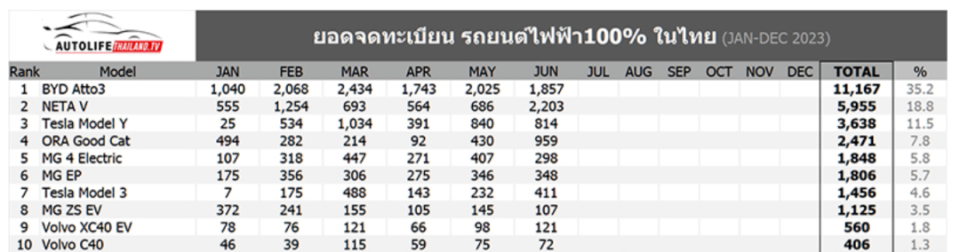 2023年1-6月泰國電動車銷量榜