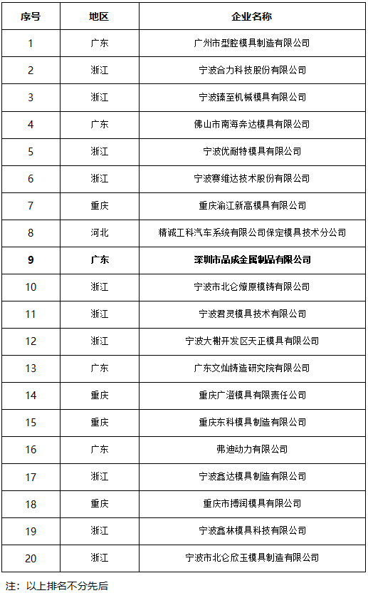 第四屆中國(guó)壓鑄模具20強(qiáng)企業(yè)名單