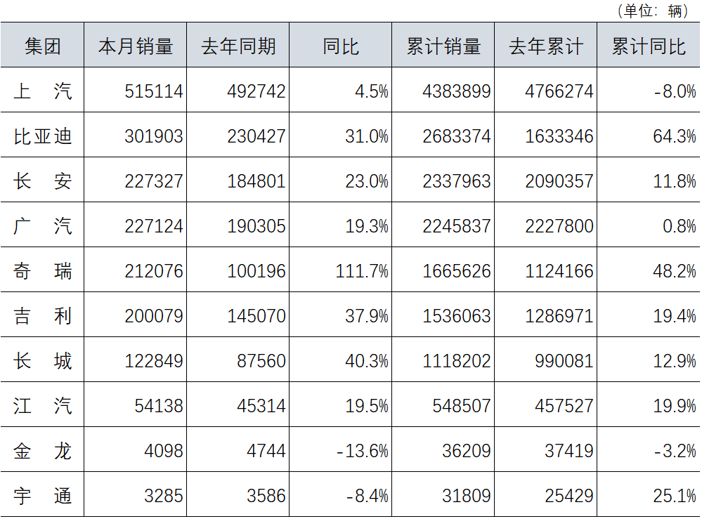 11月汽車銷量數(shù)據(jù)來源于企業(yè)官網(wǎng)及上市公司公告快報數(shù)據(jù)