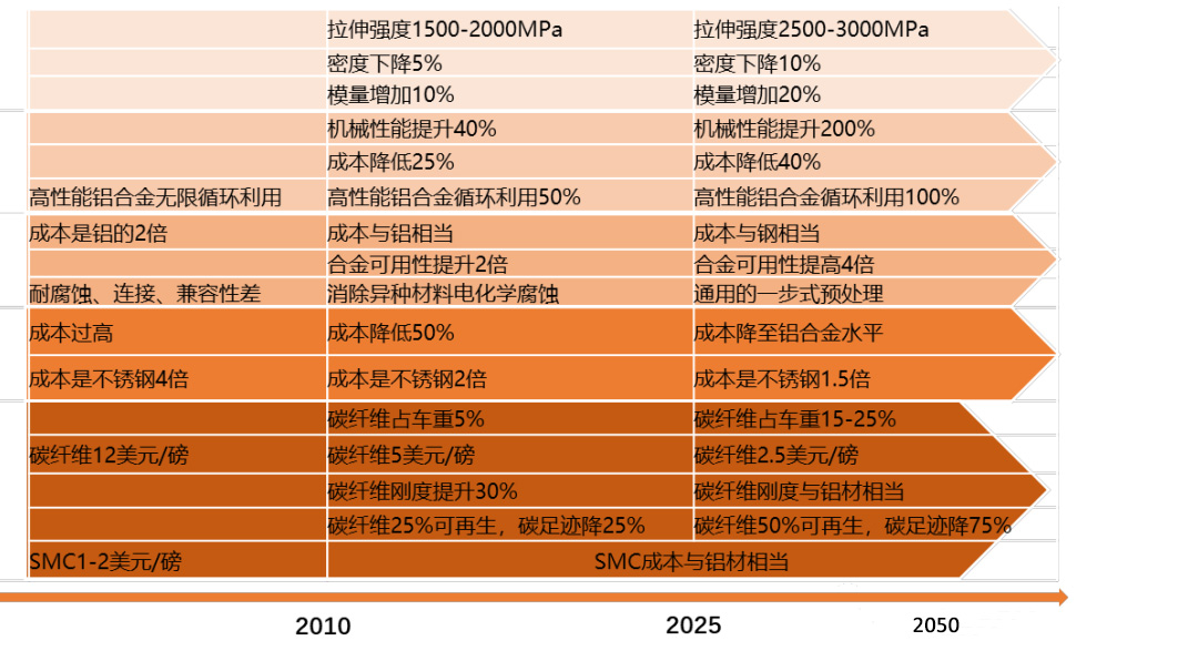 美國汽車輕量化路線