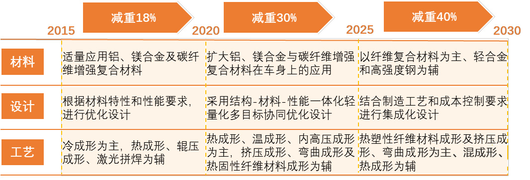 中國汽車輕量化路線