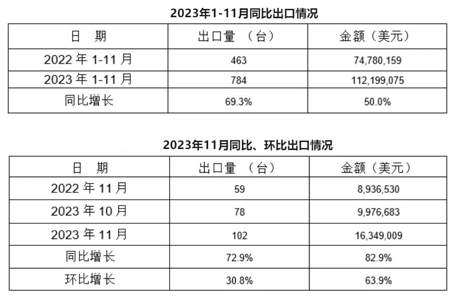 11月，我國冷室壓鑄機出口102臺，同比增長72.9%，環(huán)比增長30.8%