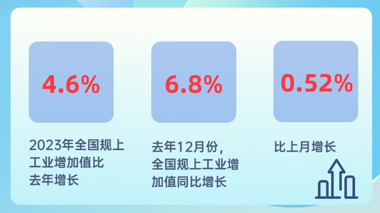 制造業(yè)增加值達33.5萬億元，連續(xù)14年居世界首位