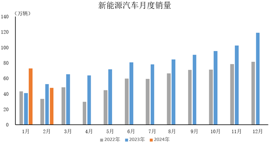 2024年2月，新能源汽車產(chǎn)銷分別完成46.4萬(wàn)輛和47.7萬(wàn)輛