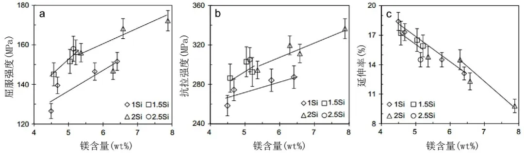 Mg、Si含量對(duì)Al-Mg-Si壓鑄鋁合金鑄態(tài)力學(xué)性能的影響