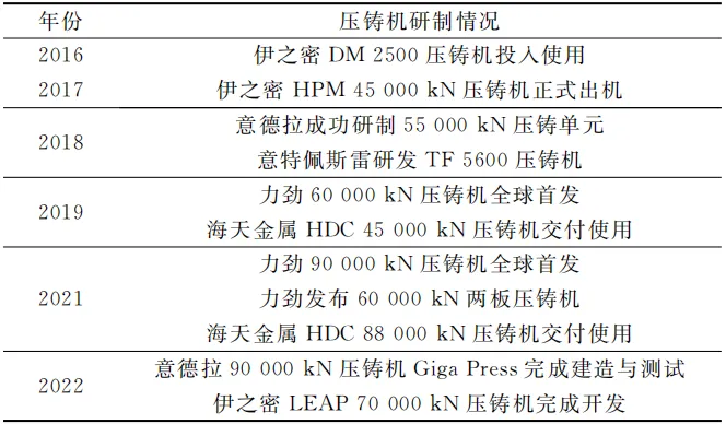 一體化壓鑄用大型壓鑄設(shè)備研制現(xiàn)狀