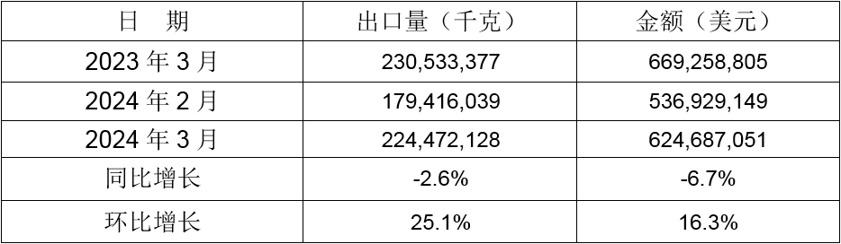 2024年3月同比、環(huán)比出口情況