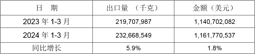 2024年1-3月同比出口情況