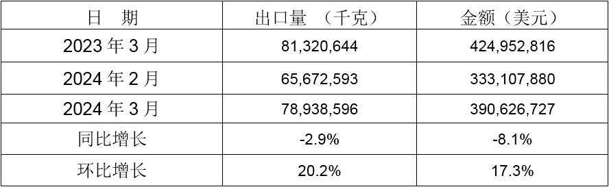 2024年3月同比、環(huán)比出口情況