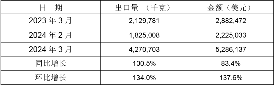 2024年3月同比、環(huán)比出口情況