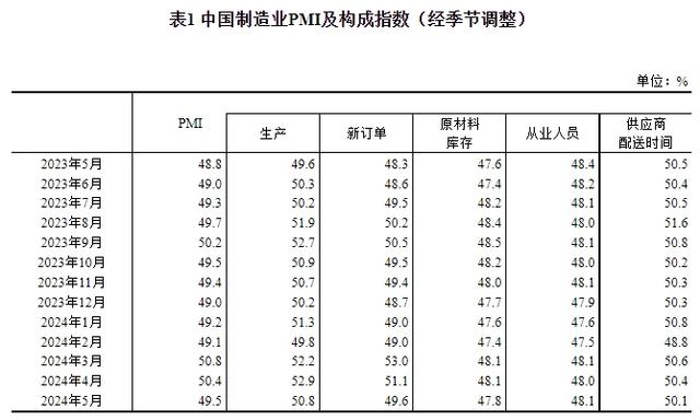 制造業(yè)企業(yè)用工景氣度略有回升