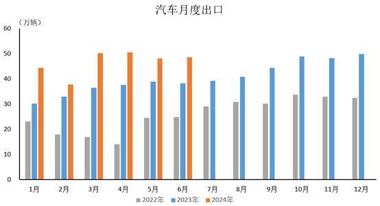 插電式混動車增幅更為明顯，6月銷量同比增長85.1%