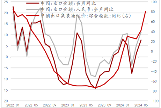 年初以來出口景氣度穩(wěn)步改善