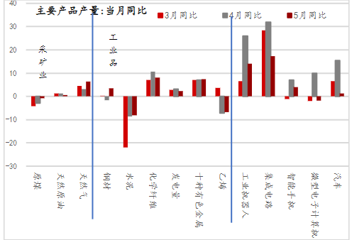 工業(yè)品生產(chǎn)保持旺盛