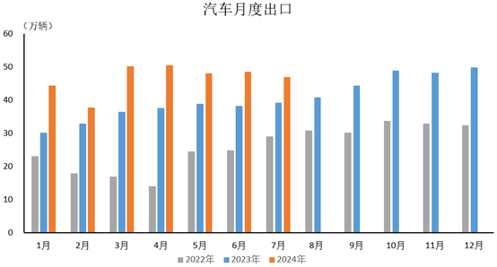 汽車出口同比呈兩位數(shù)增長