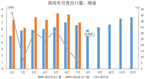 商用車出口52.4萬輛，同比增長22.6%。