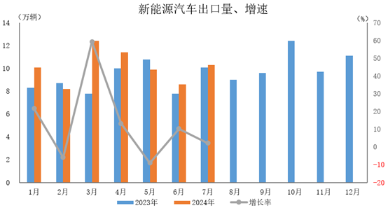 新能源汽車出口10.3萬輛，環(huán)比增長20.6%，同比增長2.2%。