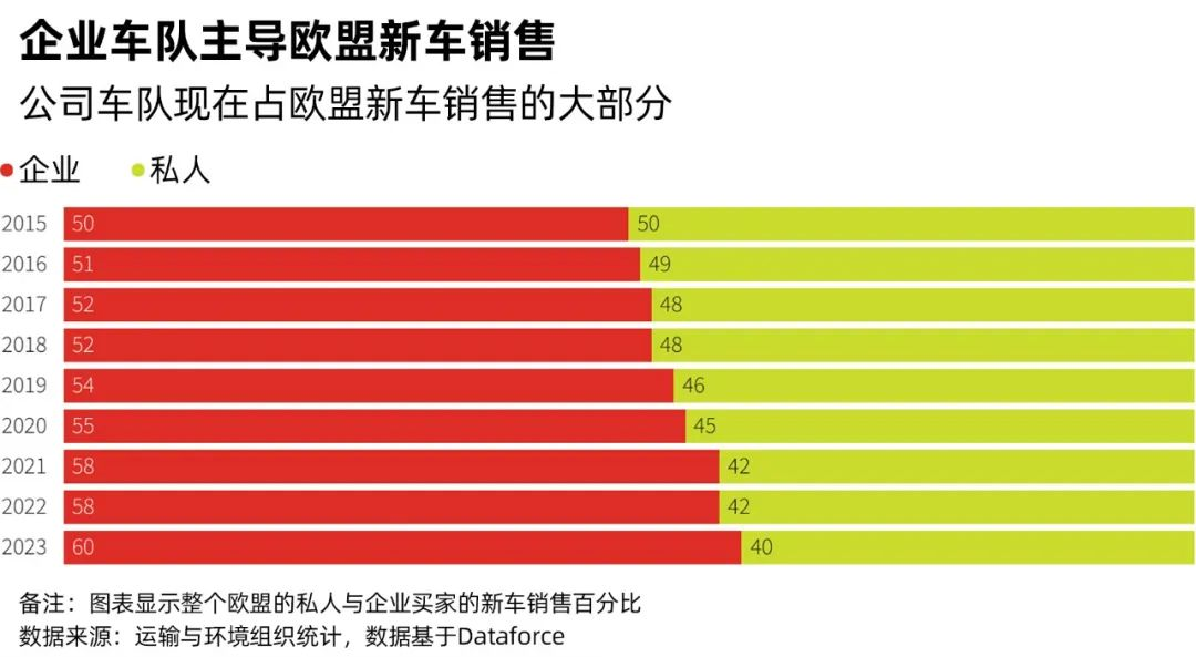 公司車隊現(xiàn)在占歐盟新車銷售的大部分