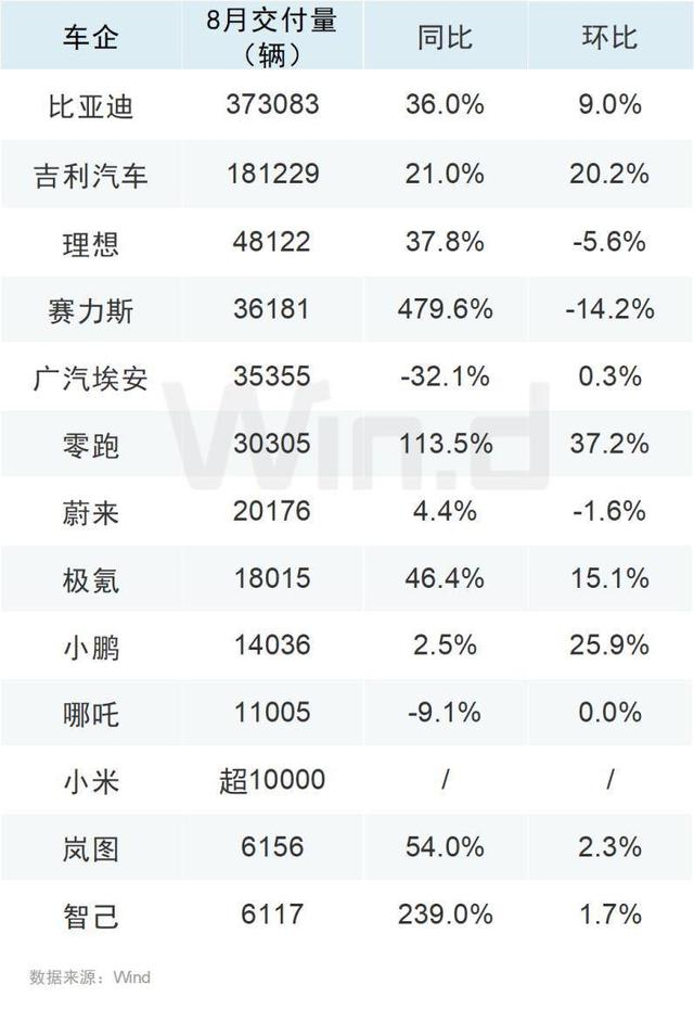 8月車企成績單出爐，比亞迪再創(chuàng)新高